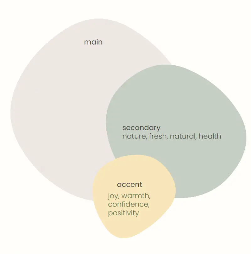 Three blobs of color: beige, light green, and light yellow